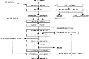 硫酸稀土焙燒礦直接轉(zhuǎn)化提取稀土清潔化生產(chǎn)工藝