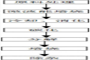 微波能焙燒菱鎂礦石生產(chǎn)氧化鎂方法