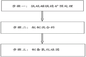 利用低硫磁鐵精礦制備氧化球團(tuán)的方法