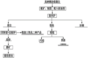 復(fù)雜高砷銅冶煉煙塵有價(jià)金屬回收的方法