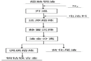 從廢舊含鈷鋰離子電池回收鈷銅鐵的方法