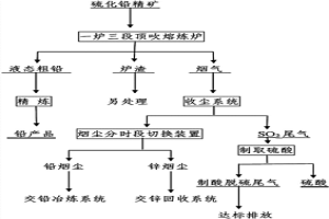 頂吹爐煉鉛煙塵的分段收集工藝