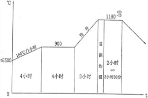 高電阻率、高磁導(dǎo)率1Cr12Mo馬氏體不銹鋼轉(zhuǎn)軸鍛件制造方法