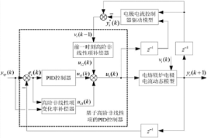 基于高階非線性項的電熔鎂爐三相電流PID控制方法