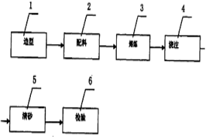 高強(qiáng)度合成鑄鐵電機(jī)主軸盤(pán)的生產(chǎn)方法