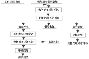 銅渣爐內(nèi)還原貧化的方法