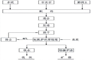 赤泥綜合利用工藝