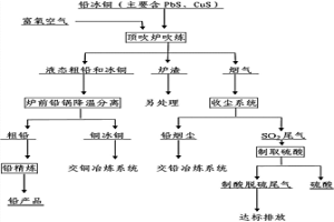 鉛冰銅頂吹爐富氧吹煉生產(chǎn)粗鉛和冰銅工藝