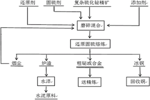 復(fù)雜硫化鉍礦的一步煉鉍清潔冶煉方法