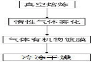 低氧鋁及鋁合金粉末的制備方法和制備裝置