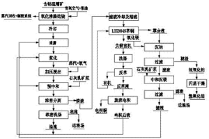 鈷硫精礦綜合回收處理方法