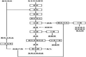 復(fù)雜鋁電解質(zhì)的資源化處理方法