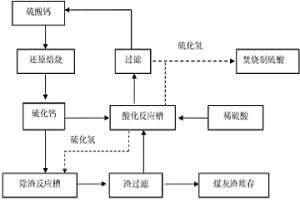 稀硫酸制取濃硫酸及固體產(chǎn)物的循環(huán)方法