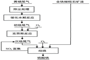 利用黃磷尾氣處理含鐵橄欖石礦渣的方法