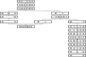 廢舊二次電池的處理方法