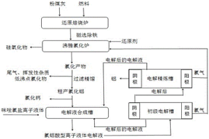 利用離子液體從粉煤灰中制取鋁的方法