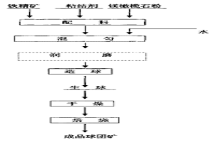鎂橄欖石鐵礦球團(tuán)的生產(chǎn)方法