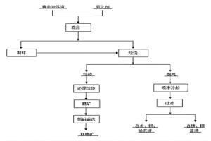 綜合回收黃金冶煉渣中有價金屬的方法