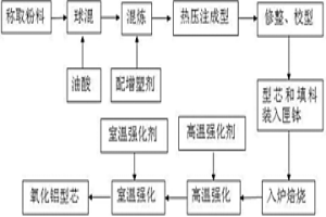 定向凝固用氧化鋁基陶瓷型芯及制備方法