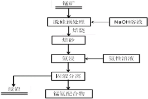 預處理提高低品位錳礦浸出率的方法