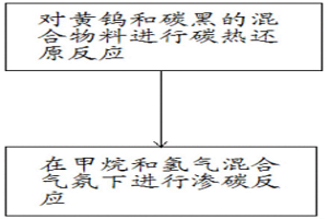 超細(xì)碳化鎢的制備方法