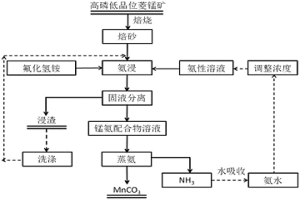 高磷低品位菱錳礦脫磷及制備碳酸錳的方法