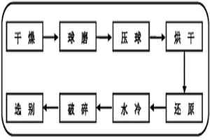 紅土鎳礦一步法制備含鎳不銹鋼原料的方法