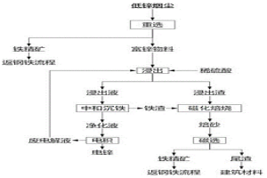 鋼鐵廠低鋅煙塵資源化利用的方法