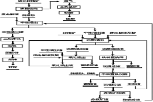 單獨(dú)處理高鐵硫化鋅精礦的方法