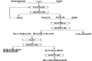 鈣化轉(zhuǎn)型-浸出分解氟碳鈰礦的方法
