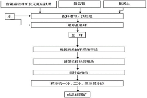 配加含氟磁鐵精礦生產(chǎn)的熔劑性球團(tuán)礦及其制備方法