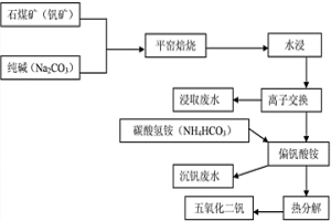 無氯提釩工藝