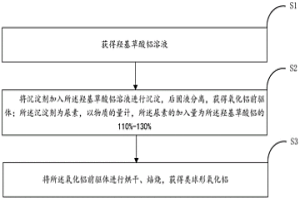 類球形氧化鋁及其制備方法和應(yīng)用