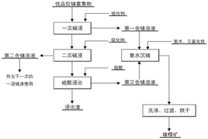 從低品位鍺富集物中提取鍺的方法