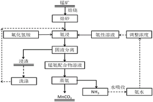 以氟化氫銨為添加劑氨浸制備碳酸錳的方法