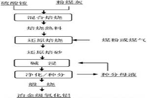 粉煤灰硫酸銨焙燒熟料還原分解提取氧化鋁的方法