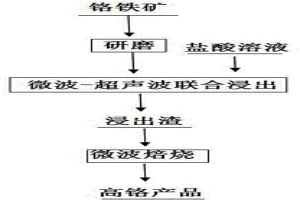 微波-超聲波聯(lián)合用鹽酸浸出鉻鐵礦制備高鉻產(chǎn)品的方法