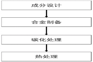 高溫高熵合金表面碳化物/金剛石顆粒涂層的制備方法