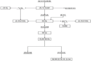 回收廢舊電路板中有價金屬的方法