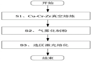 選區(qū)激光熔化工藝制備銅合金的方法