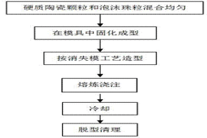 消失模鑄造陶瓷顆粒增強(qiáng)鋼鐵基復(fù)合材料的制備方法