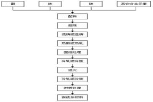 碳微合金化Cu-Fe系材料及制備方法