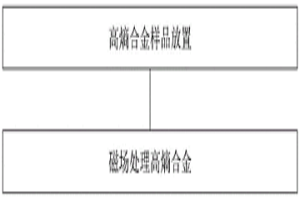 利用磁場(chǎng)調(diào)控高熵合金σ相的方法