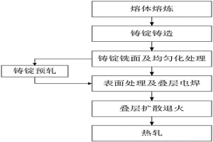 鋁合金厚板疊層軋制工藝