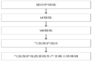 細(xì)化高潔凈度稀土電渣鋼中夾雜物方法