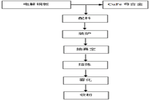 球型CuFe合金粉末的制備方法