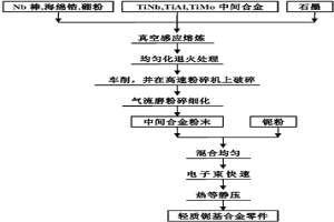 輕質(zhì)鈮基合金粉末及零部件的制備方法