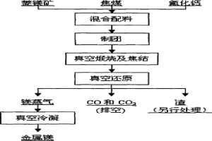 菱鎂礦真空碳熱還原制備金屬鎂的方法