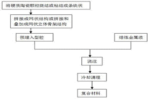 陶瓷顆粒增強(qiáng)鋼鐵基網(wǎng)狀復(fù)合材料的制備方法