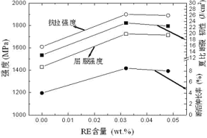 Ti－B－RE復(fù)合微合金化高強(qiáng)韌折彎模具鋼及其制備方法